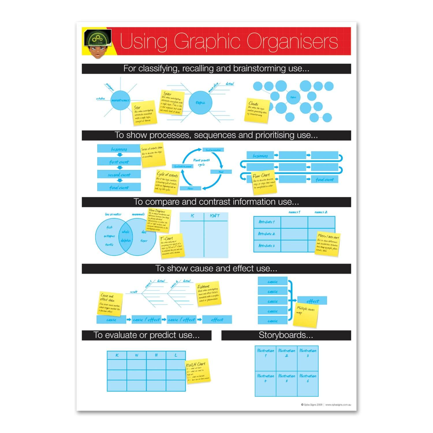 Graphic Organisers Overview Poster A2